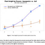 Plant Height Process