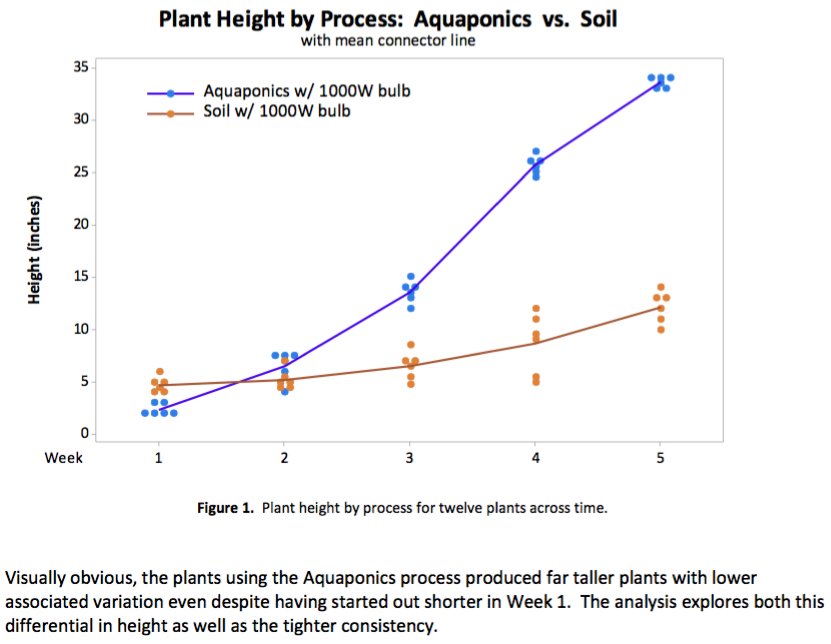 Plant Height Process